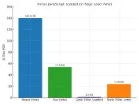 Initial JavaScript Loaded on Page Load (React, Vue, Qwik)